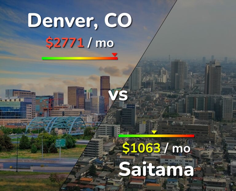 Cost of living in Denver vs Saitama infographic