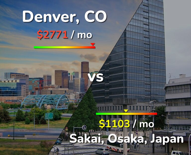 Cost of living in Denver vs Sakai infographic