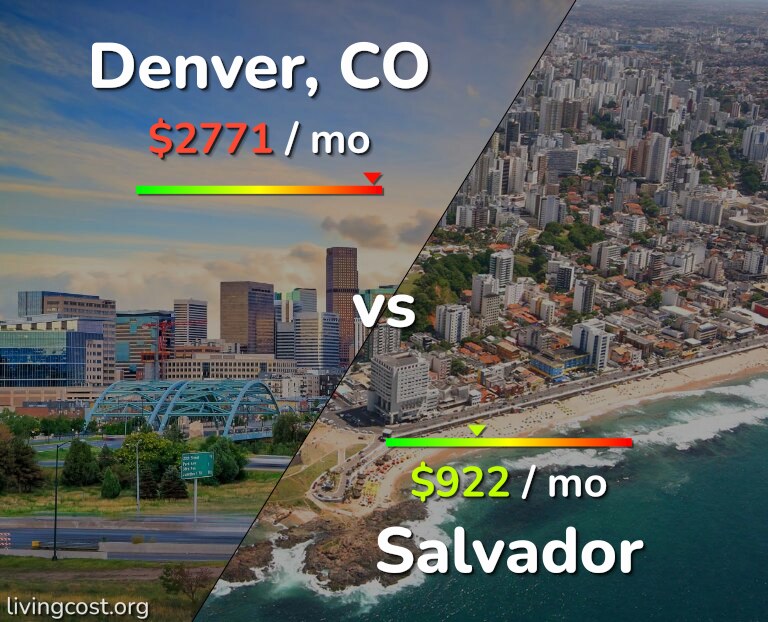 Cost of living in Denver vs Salvador infographic