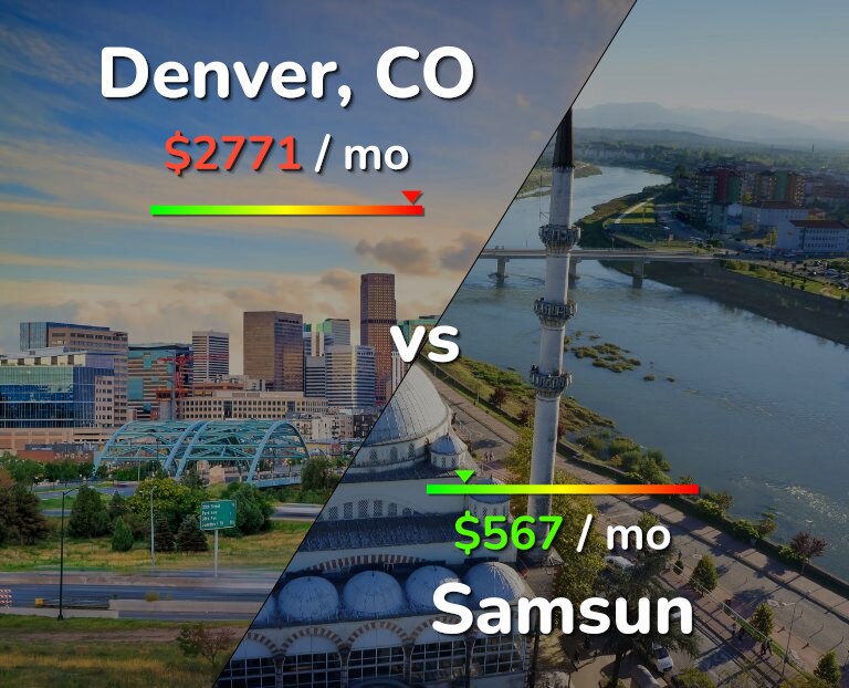 Cost of living in Denver vs Samsun infographic