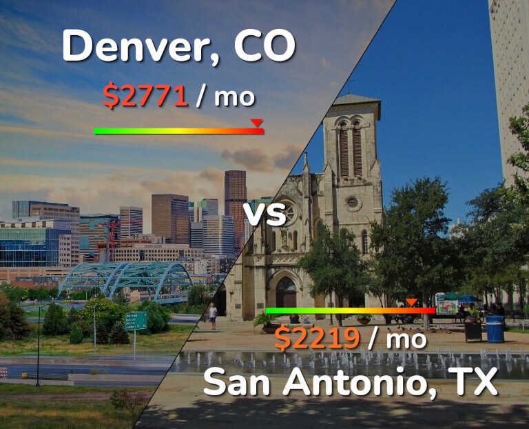 Cost of living in Denver vs San Antonio infographic
