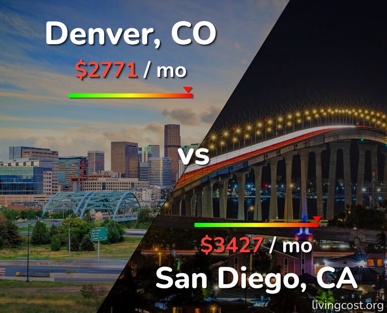 Cost of living in Denver vs San Diego infographic