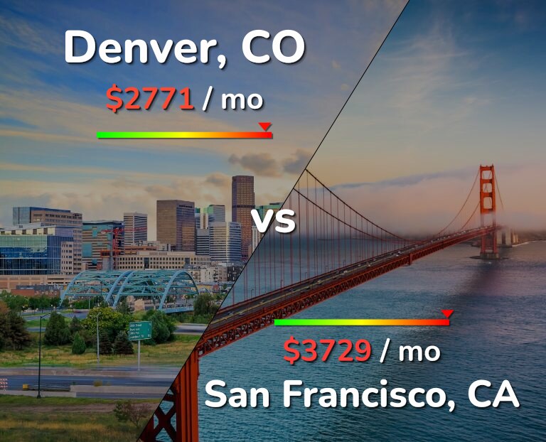 Cost of living in Denver vs San Francisco infographic