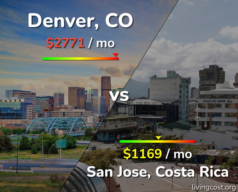 Cost of living in Denver vs San Jose, Costa Rica infographic