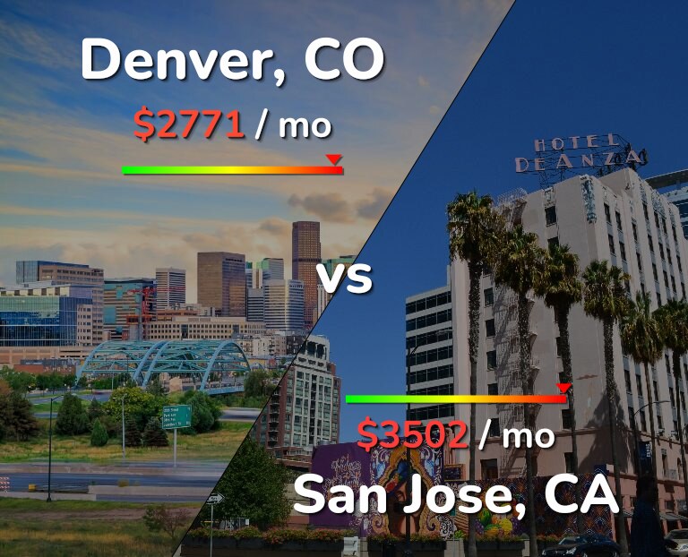 Cost of living in Denver vs San Jose, United States infographic