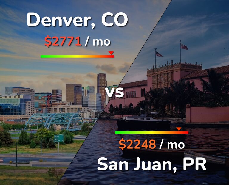 Cost of living in Denver vs San Juan infographic