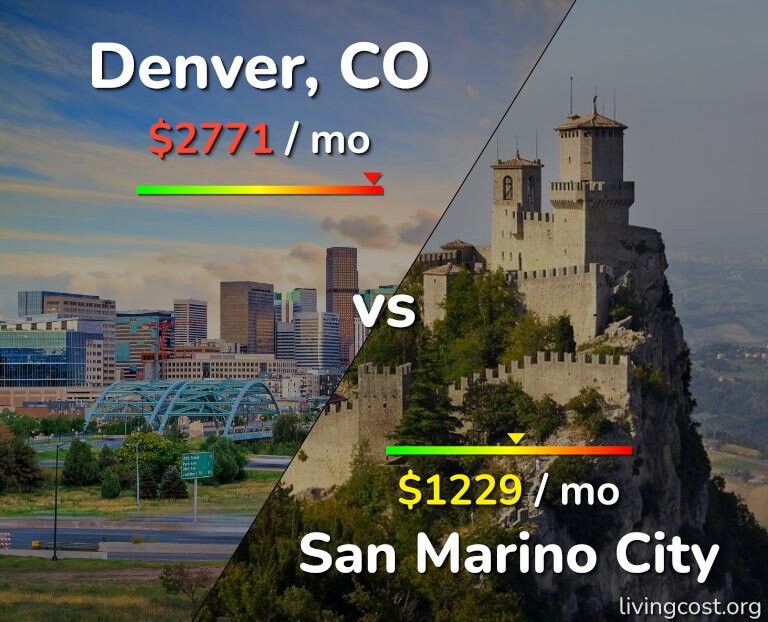 Cost of living in Denver vs San Marino City infographic