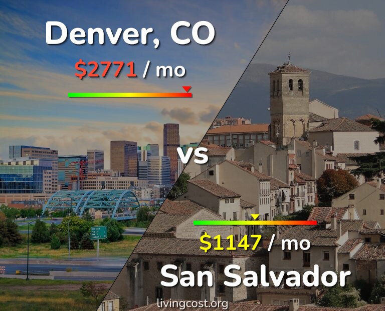 Cost of living in Denver vs San Salvador infographic
