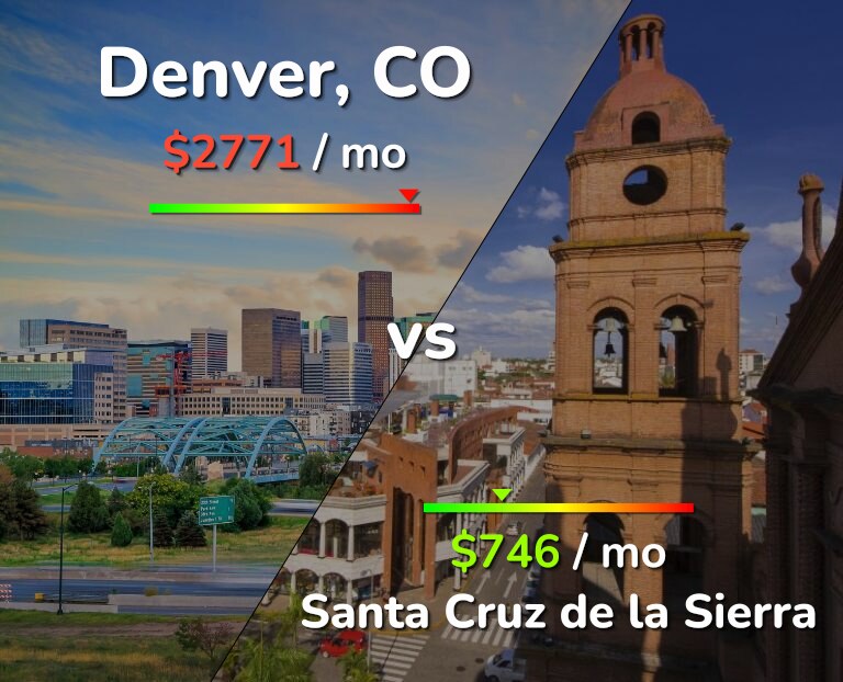 Cost of living in Denver vs Santa Cruz de la Sierra infographic