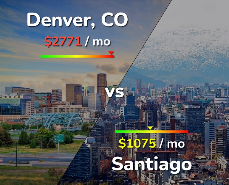 Cost of living in Denver vs Santiago infographic