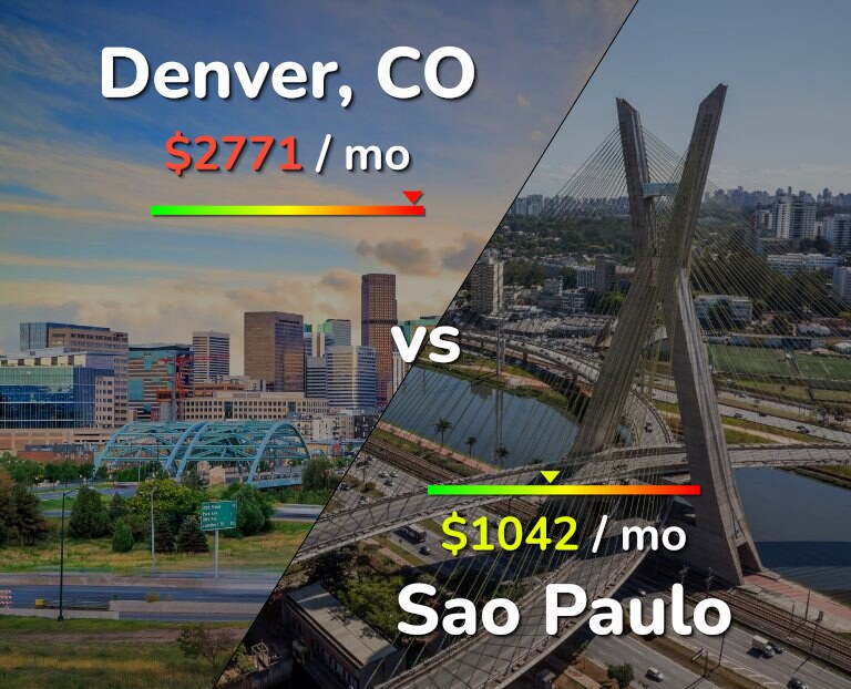 Cost of living in Denver vs Sao Paulo infographic