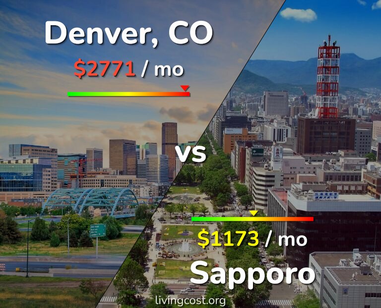 Cost of living in Denver vs Sapporo infographic