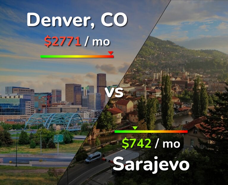 Cost of living in Denver vs Sarajevo infographic