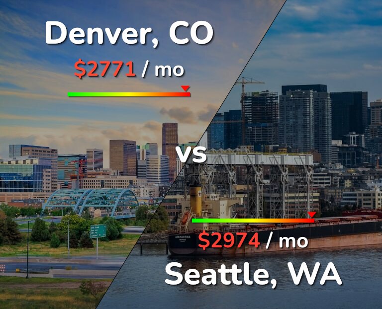 Cost of living in Denver vs Seattle infographic