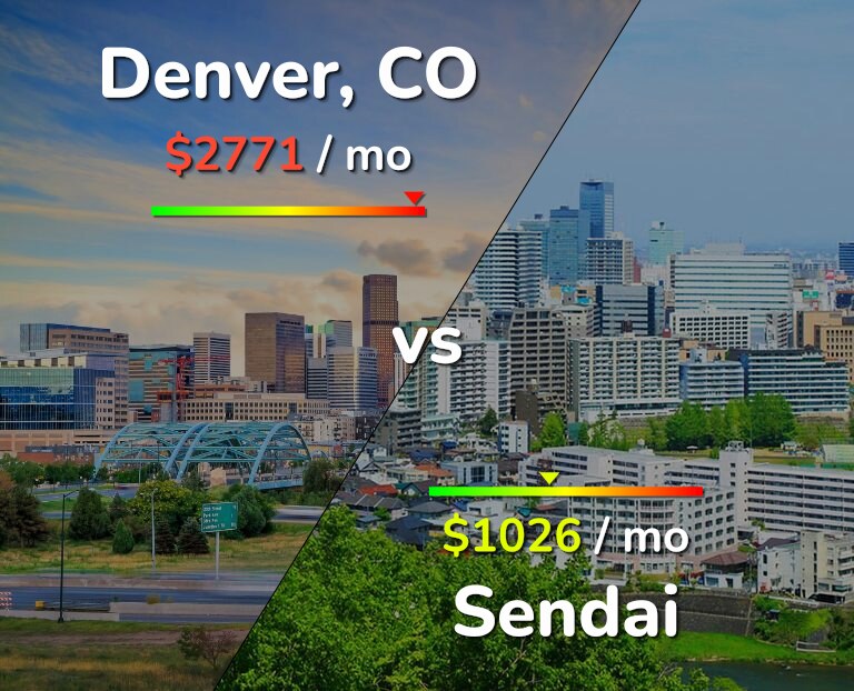 Cost of living in Denver vs Sendai infographic