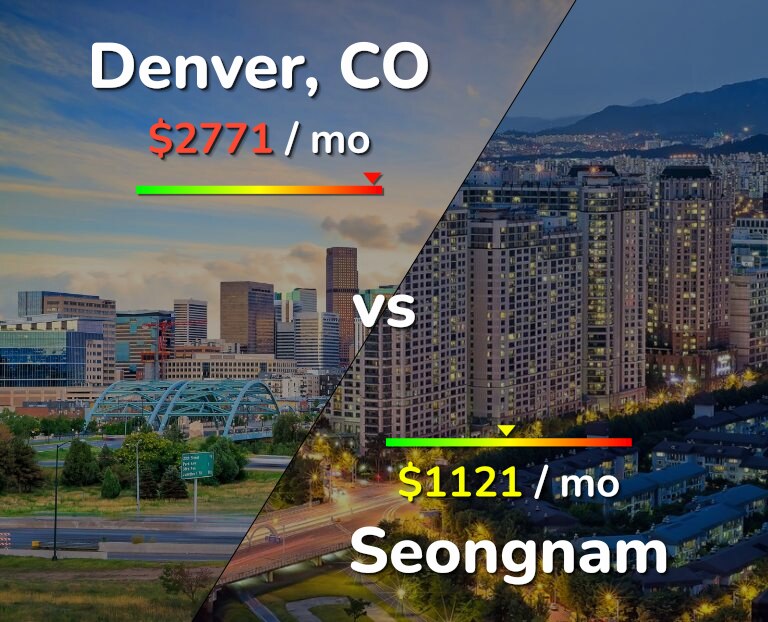 Cost of living in Denver vs Seongnam infographic