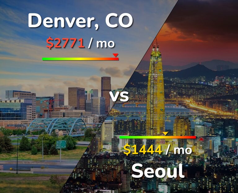 Cost of living in Denver vs Seoul infographic