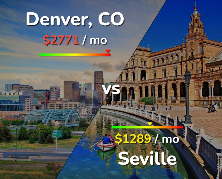 Cost of living in Denver vs Seville infographic