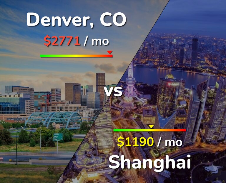 Cost of living in Denver vs Shanghai infographic