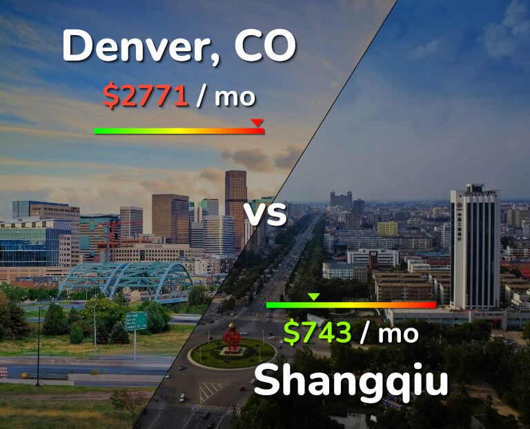 Cost of living in Denver vs Shangqiu infographic