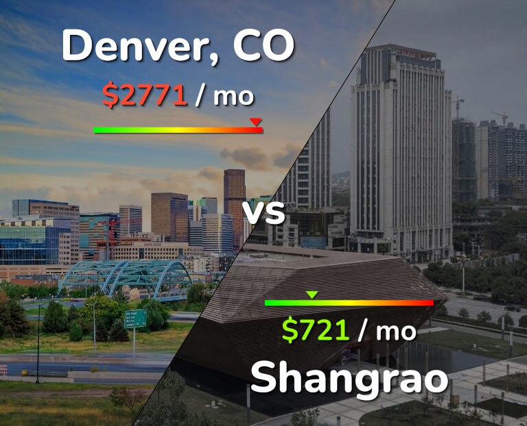 Cost of living in Denver vs Shangrao infographic