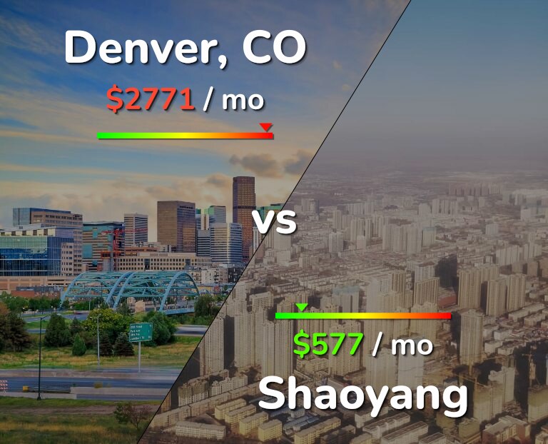 Cost of living in Denver vs Shaoyang infographic