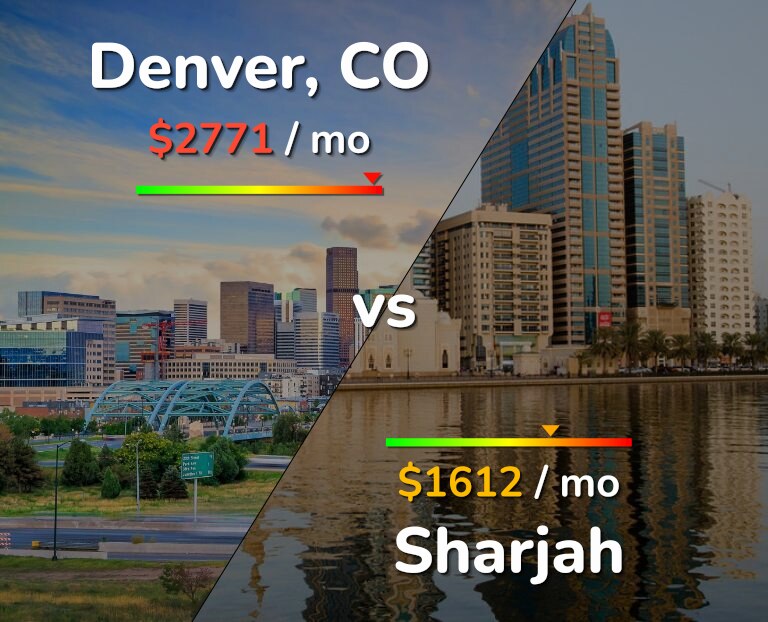 Cost of living in Denver vs Sharjah infographic