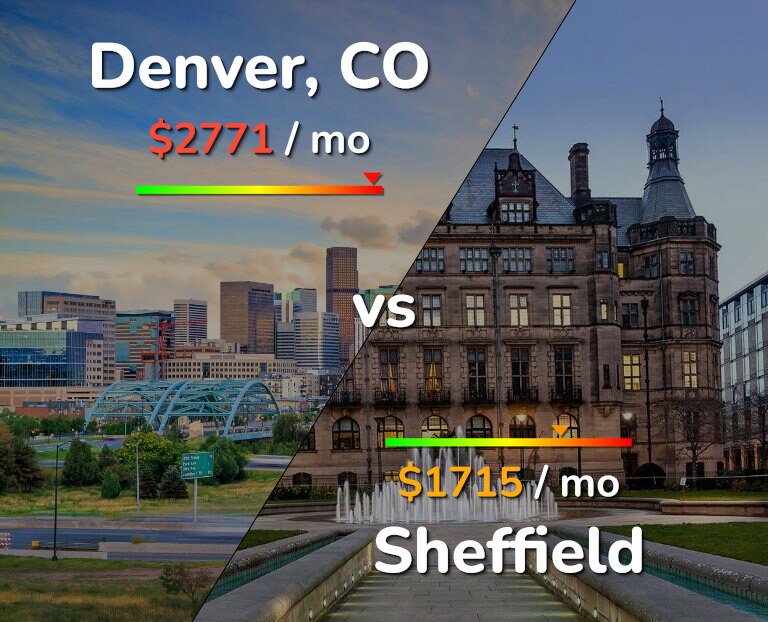 Cost of living in Denver vs Sheffield infographic