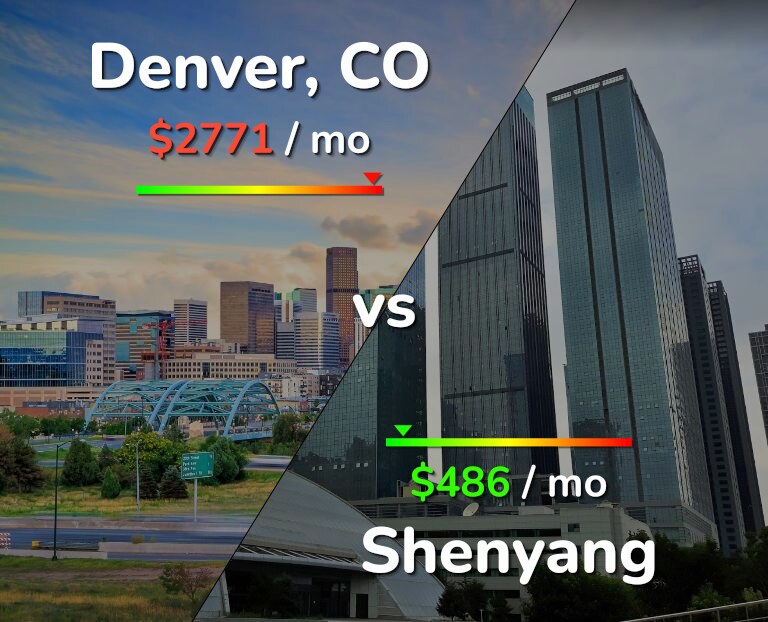 Cost of living in Denver vs Shenyang infographic
