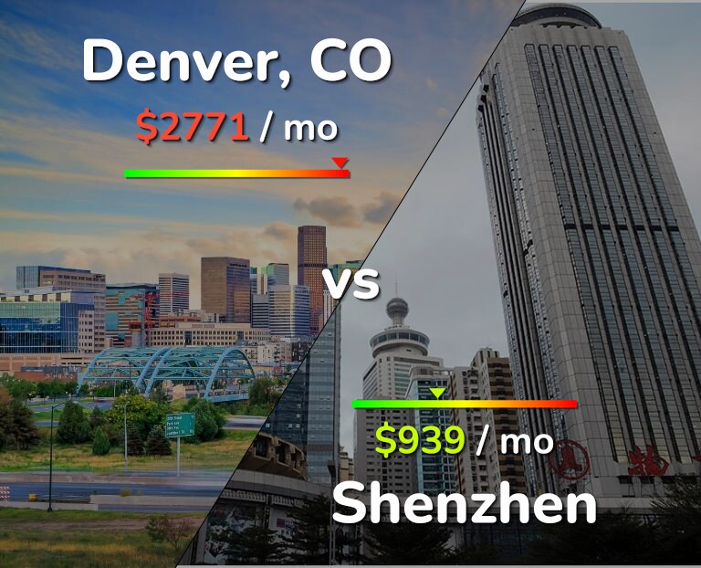 Cost of living in Denver vs Shenzhen infographic