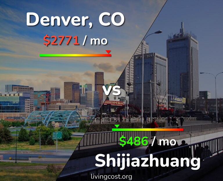 Cost of living in Denver vs Shijiazhuang infographic