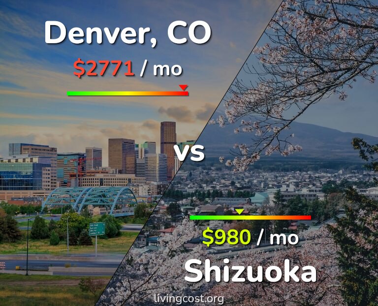Cost of living in Denver vs Shizuoka infographic