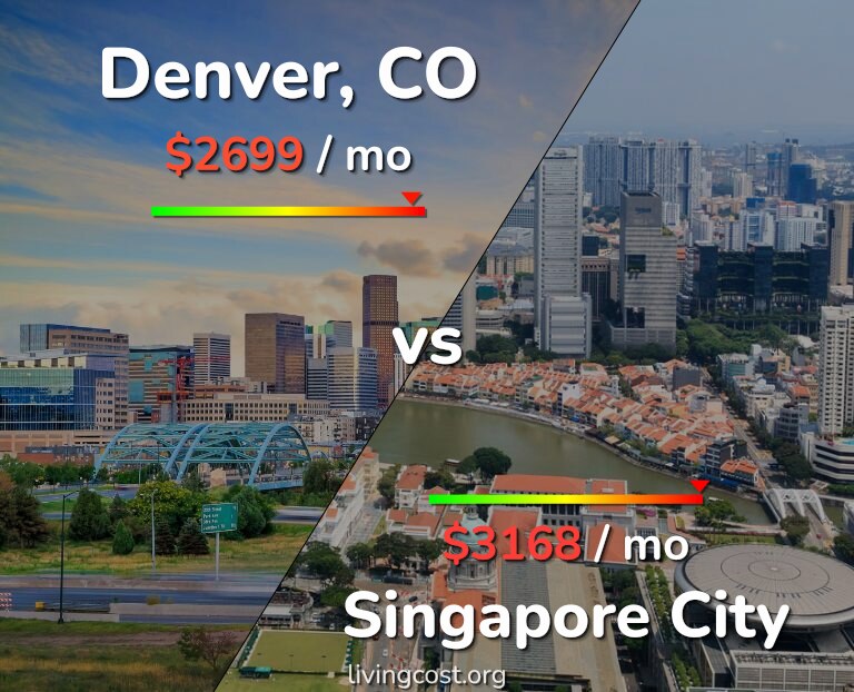 Cost of living in Denver vs Singapore City infographic