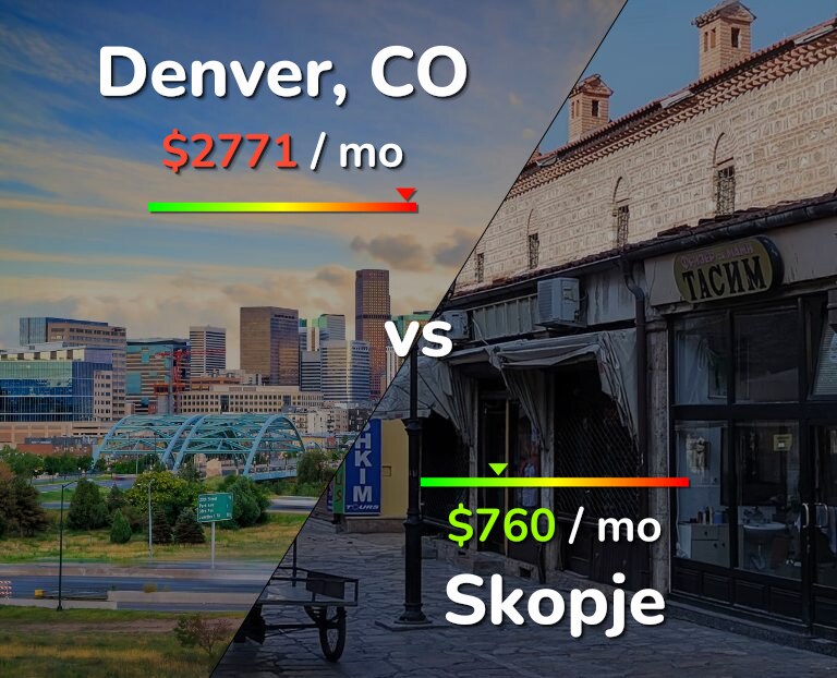Cost of living in Denver vs Skopje infographic