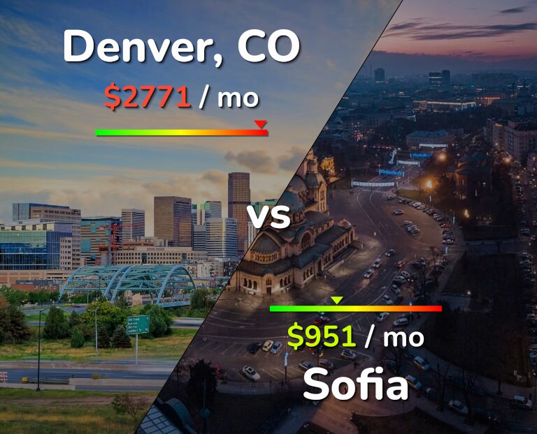 Cost of living in Denver vs Sofia infographic