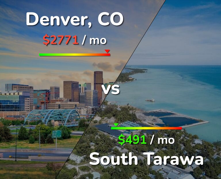 Cost of living in Denver vs South Tarawa infographic