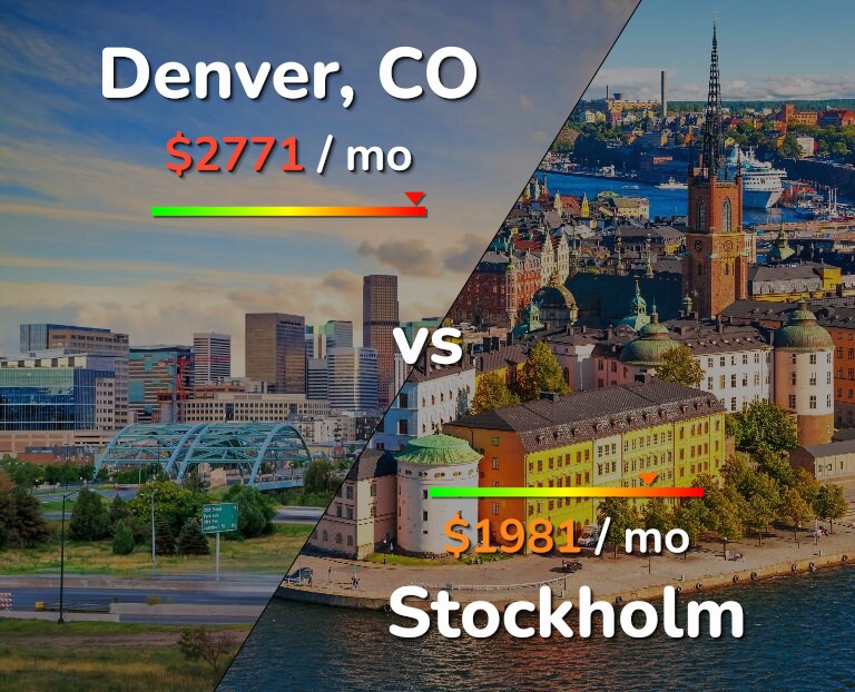 Cost of living in Denver vs Stockholm infographic