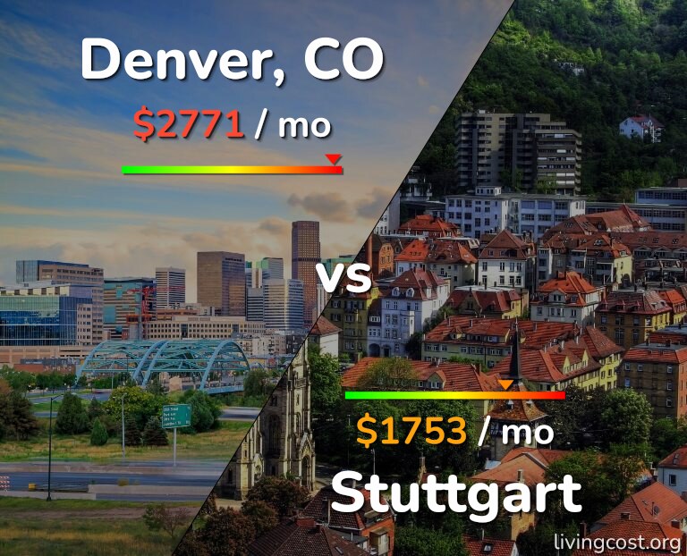 Cost of living in Denver vs Stuttgart infographic