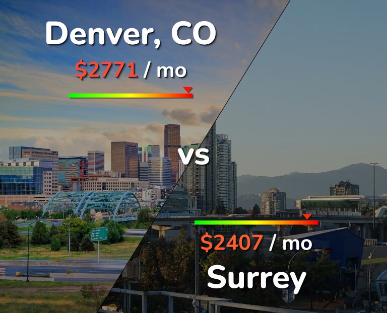 Cost of living in Denver vs Surrey infographic
