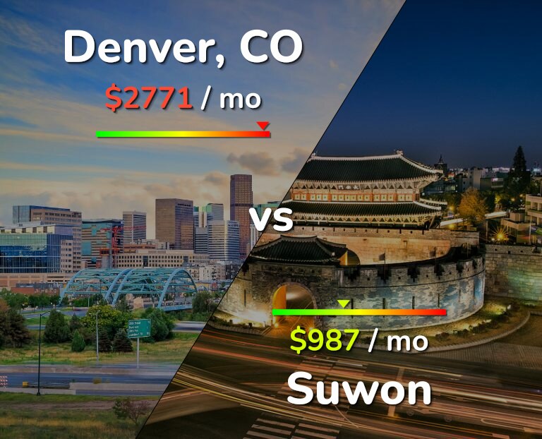 Cost of living in Denver vs Suwon infographic