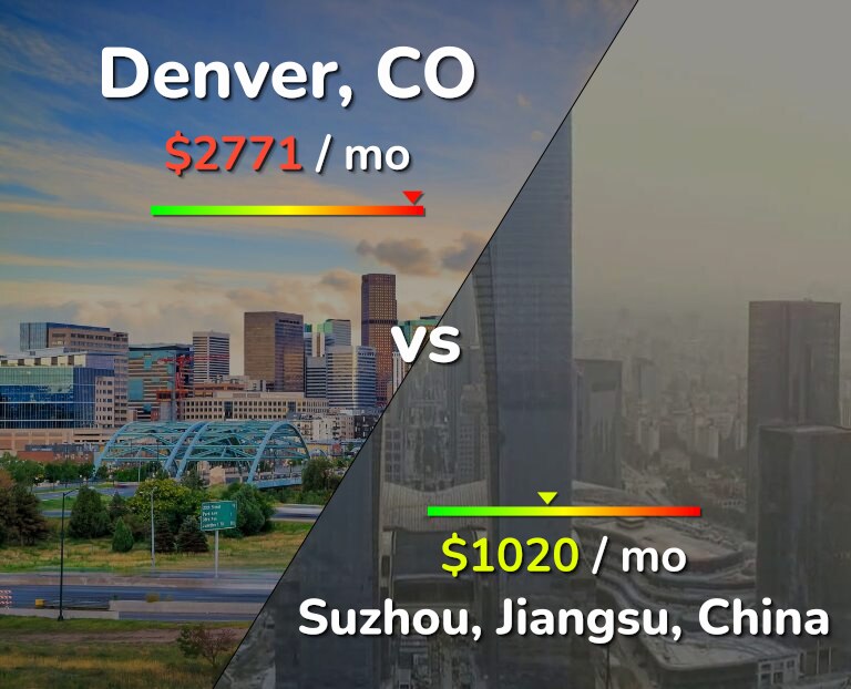 Cost of living in Denver vs Suzhou infographic