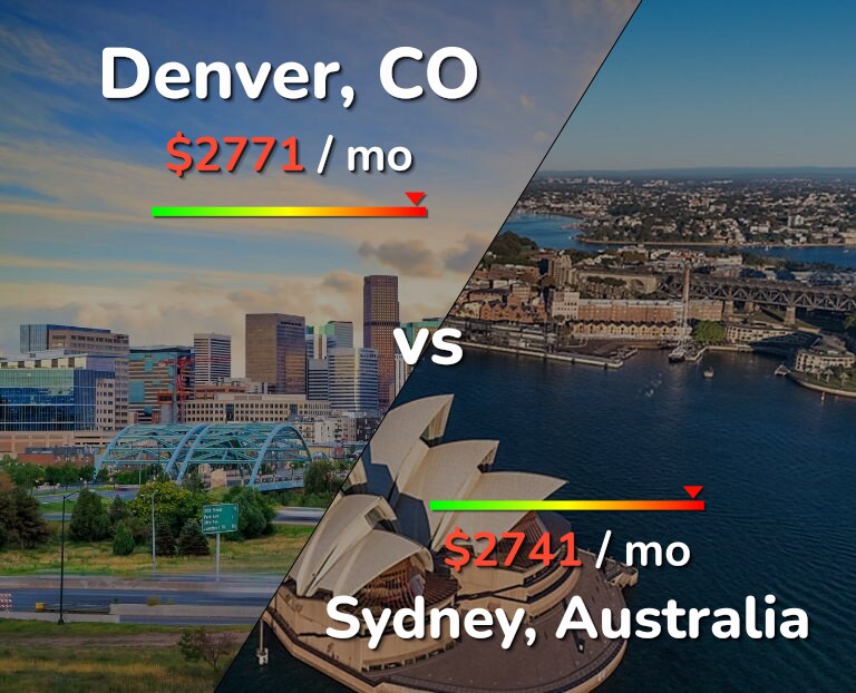 Cost of living in Denver vs Sydney infographic