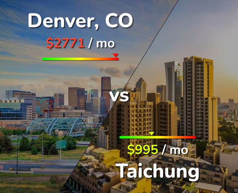 Cost of living in Denver vs Taichung infographic