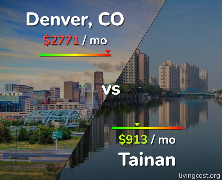 Cost of living in Denver vs Tainan infographic