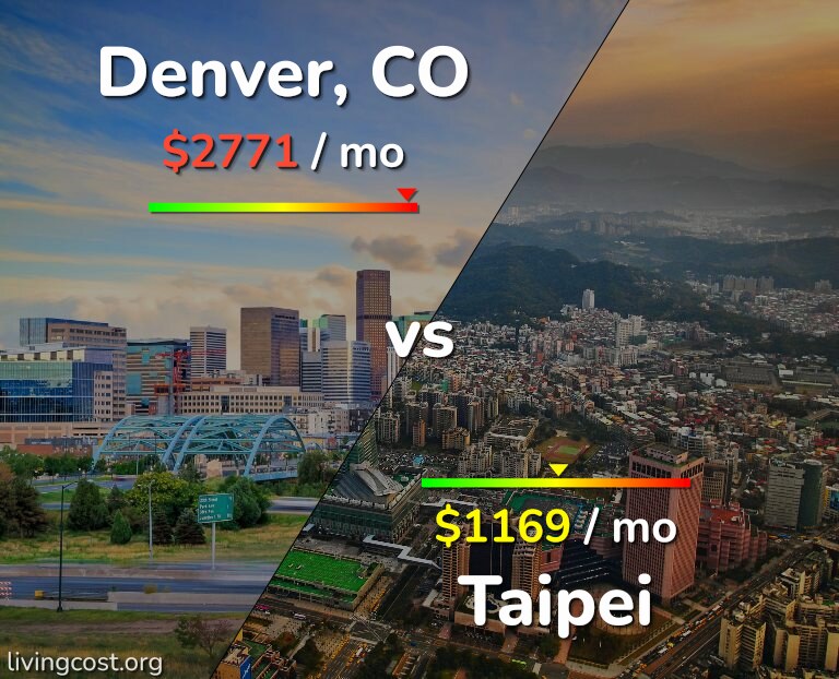 Cost of living in Denver vs Taipei infographic