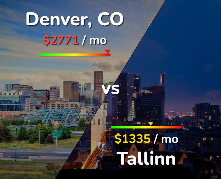 Cost of living in Denver vs Tallinn infographic