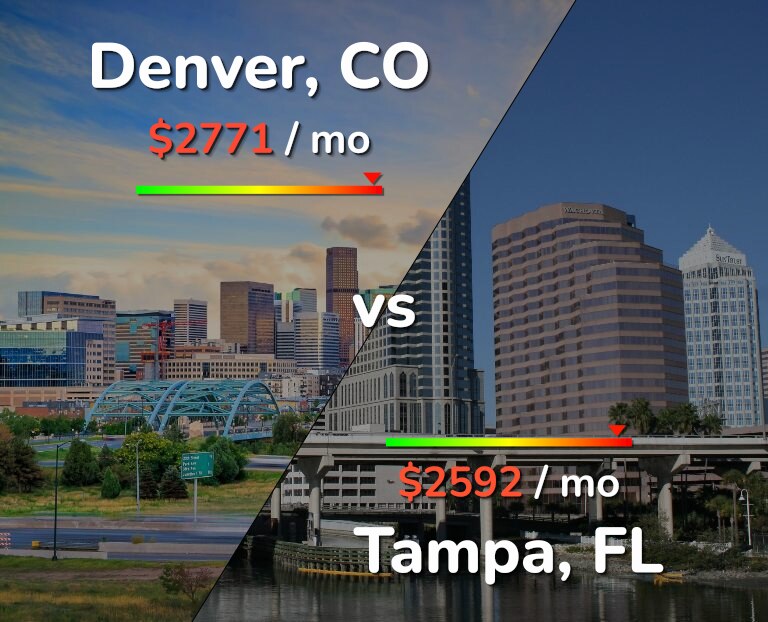 Cost of living in Denver vs Tampa infographic