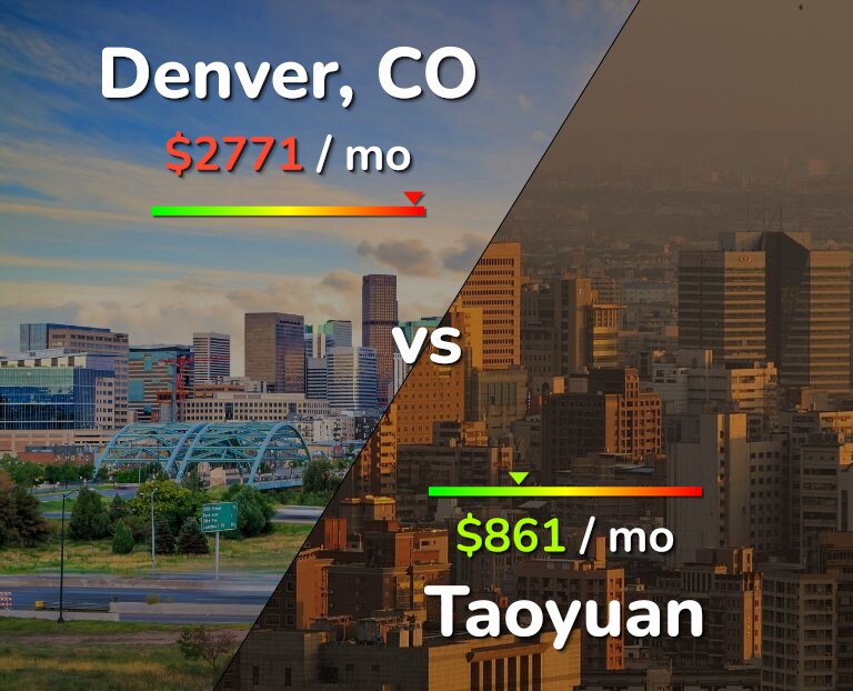 Cost of living in Denver vs Taoyuan infographic