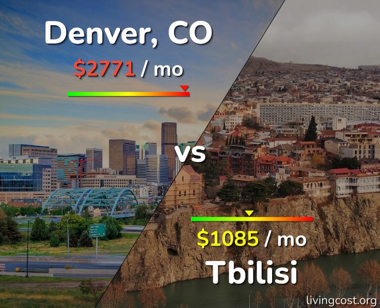 Cost of living in Denver vs Tbilisi infographic