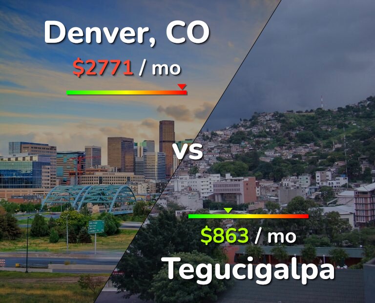 Cost of living in Denver vs Tegucigalpa infographic